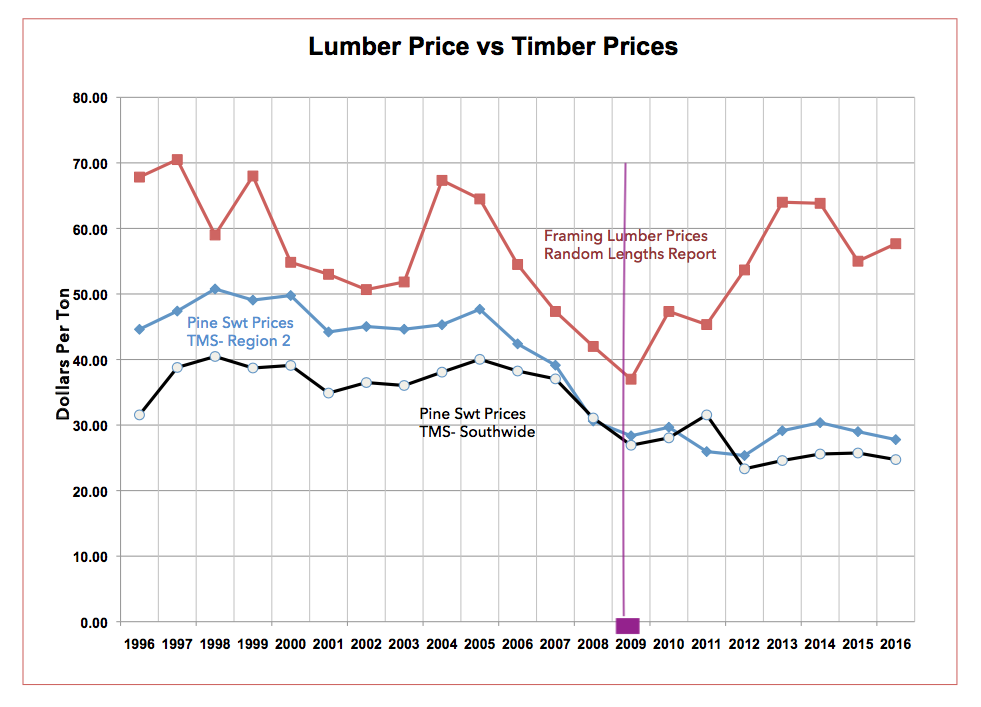 Changes of Biblical Proportion: 50 Years of Forestry in the South