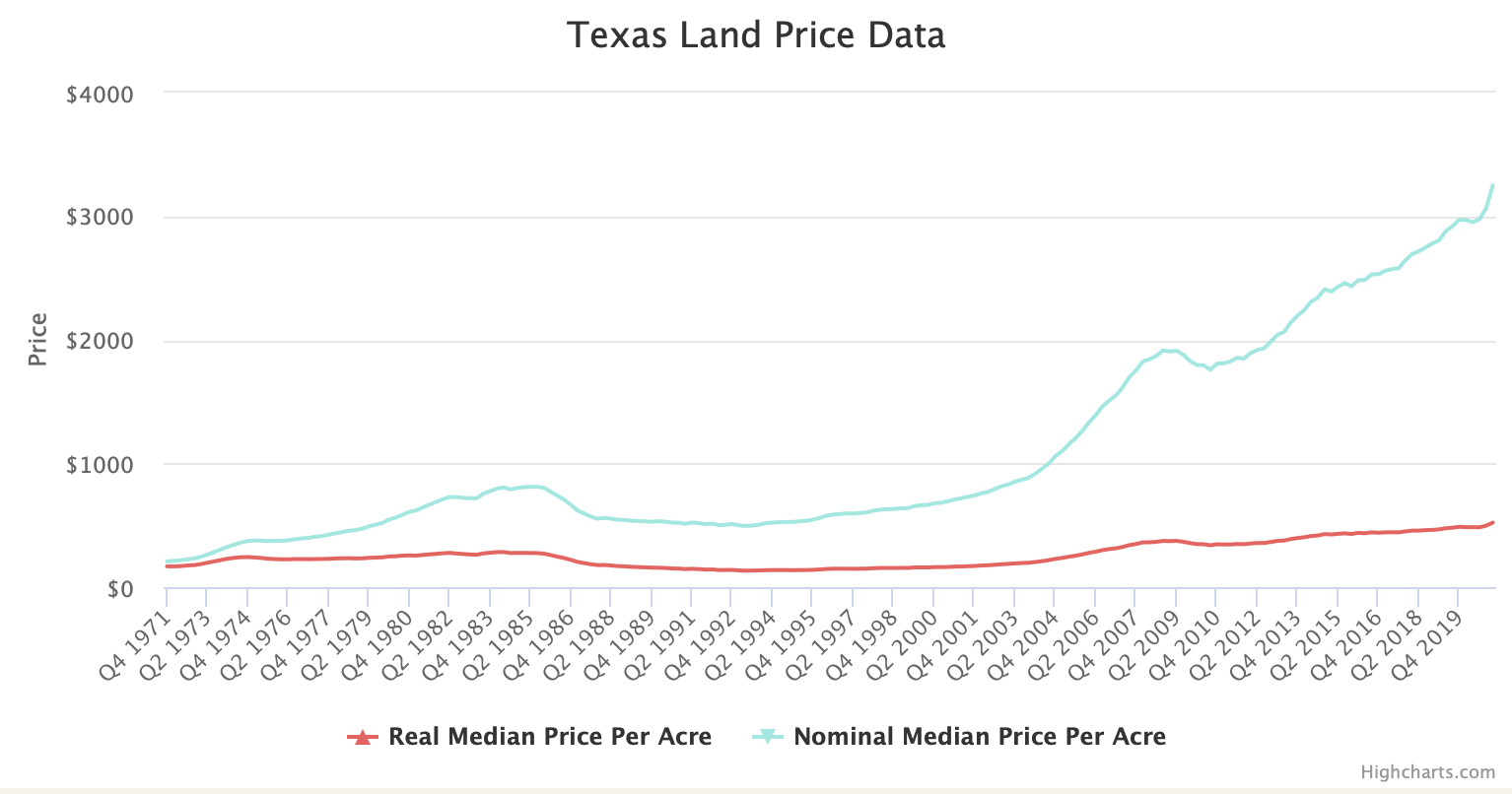 The Appeal of East Texas Land