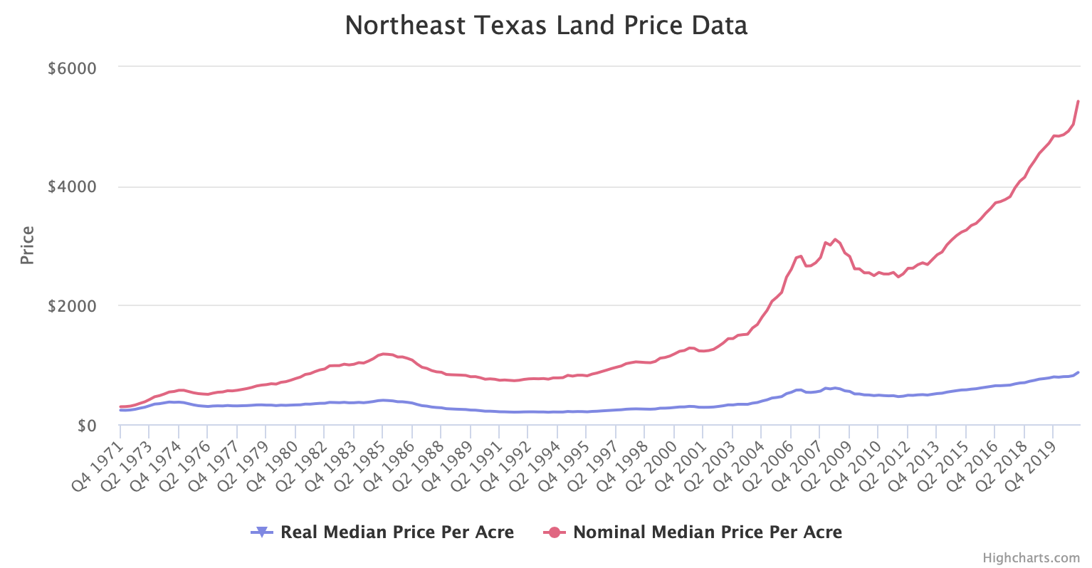 The Appeal of East Texas Land